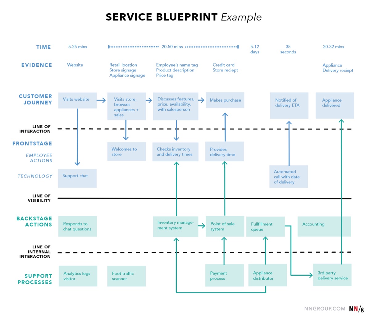 Example service blueprint diagram from the Nielsen Norman Group, showing the swimlane format used to illustrate this case study's approach.
