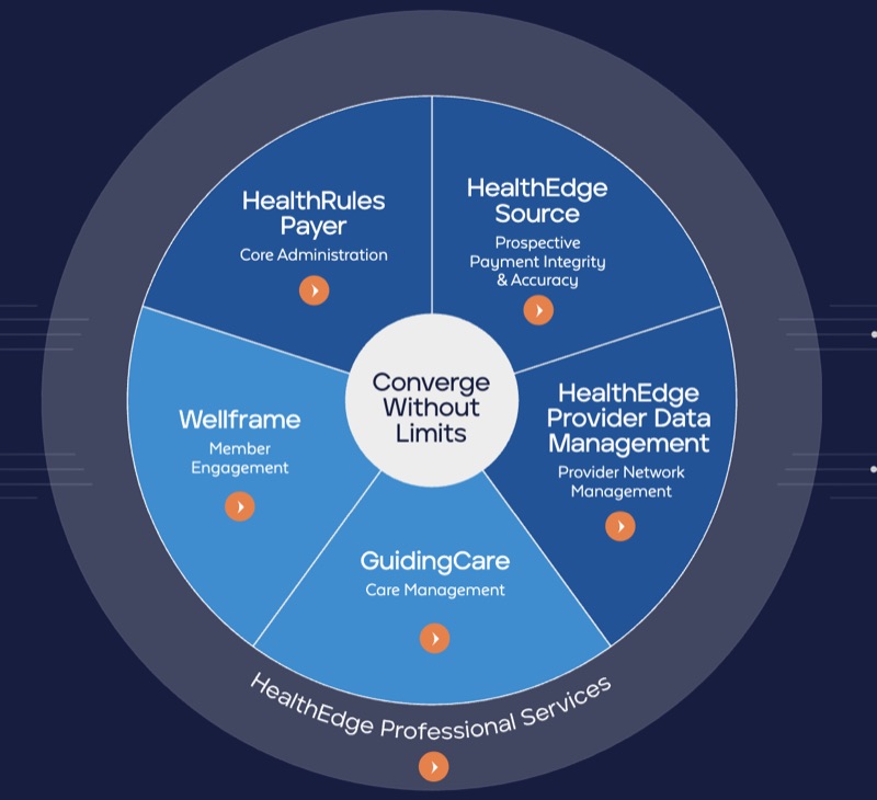 Diagram of HealthEdge's full product suite, with GuidingCare, HealthRules Payer, and Source highlighted as the three products covered in this case study.