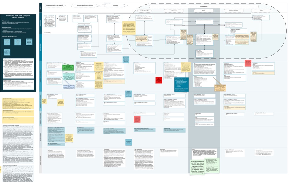Photo of the working service blueprint mid-project, showing sticky notes and handwritten annotations flagging gaps as they were found.