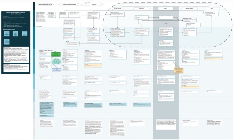 Sales deck slide showing the finalized, cleaned-up service blueprint.