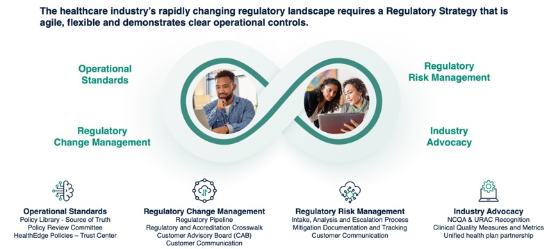 Sales deck slide outlining the regulatory strategy.