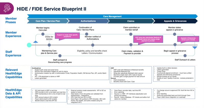 Sales deck slide, a second view of the service blueprint.