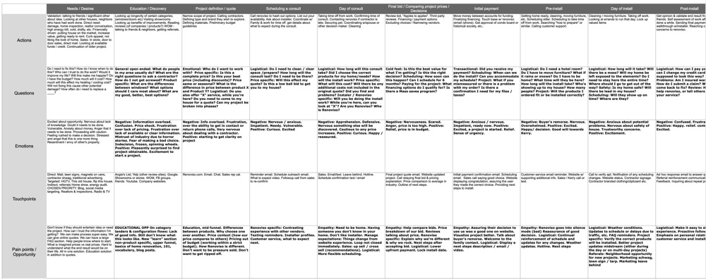 Customer journey map from the original workshop: actions, questions, emotions, touchpoints, and pain points at each stage of a home renovation.