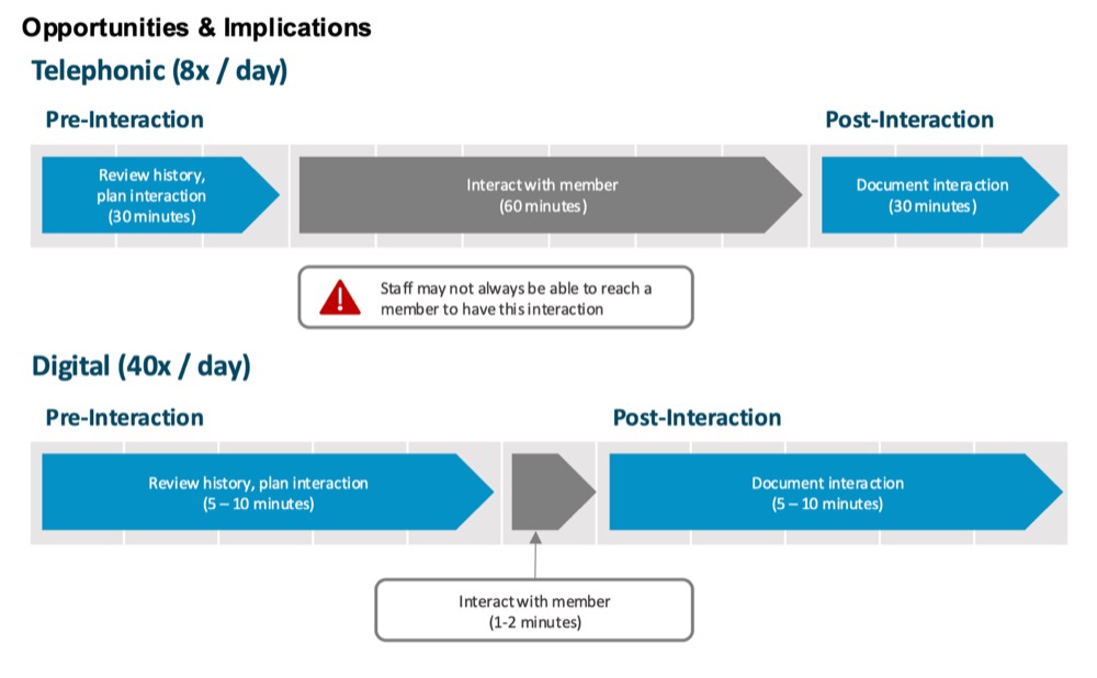 Slide showing the pre- and post-interaction time breakdown for telephonic versus digital care management, before and after the bottleneck moved.