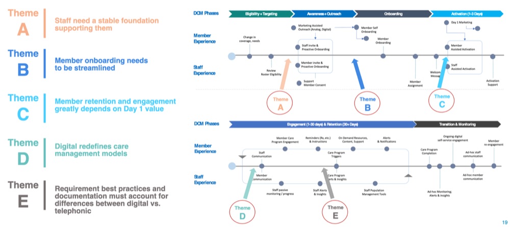 Slide from the roadshow deck showing the five-theme framework (Theme A through E) mapped against the digital care management journey.