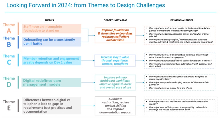 Slide mapping each theme to an opportunity area and specific "how might we" design questions for 2024.